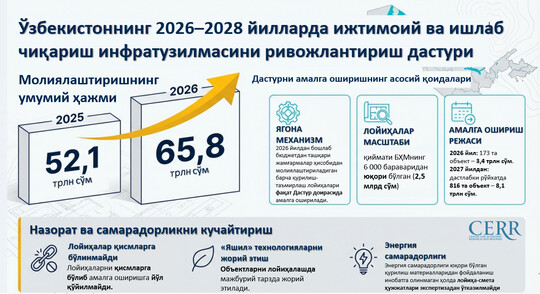 2026–2028 yillarda ijtimoiy va ishlab chiqarish infratuzilmasini rivojlantirish bo‘yicha yangi dastur tasdiqlandi