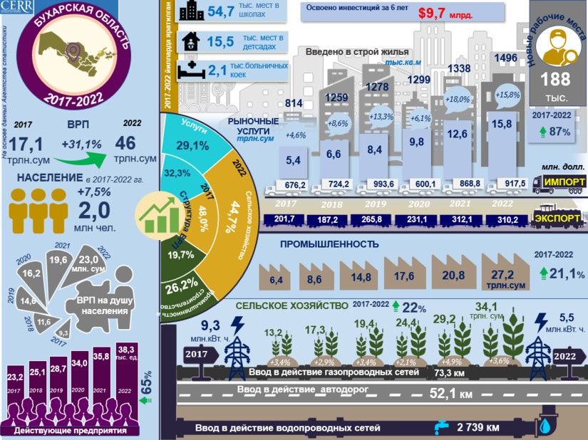 Infografika: 2017-2022 yillarda Buxoro viloyatining ijtimoiy-iqtisodiy rivojlanishi