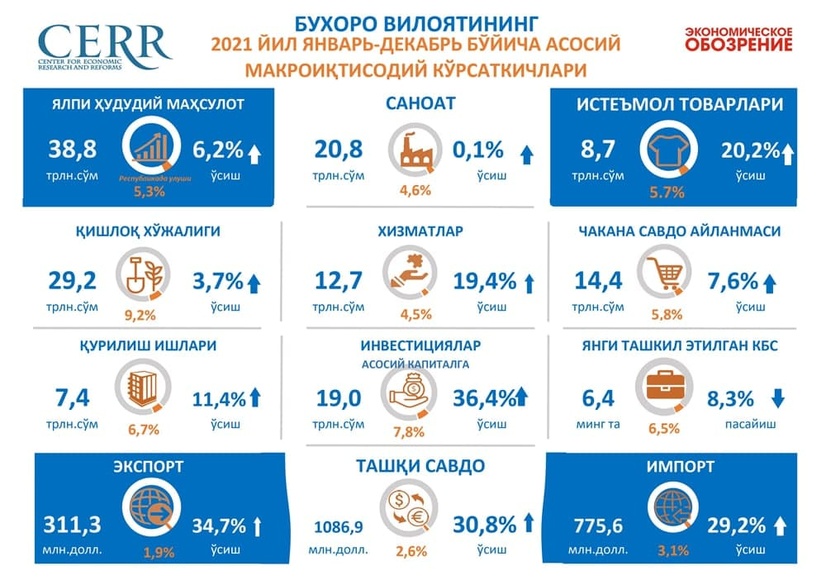 Buxoro viloyatining 2021 yildagi makroiqtisodiy ko‘rsatkichlari Buxoro viloyatining 2021 yildagi makroiqtisodiy ko‘rsatkichlari