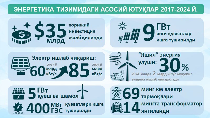 Infografika: 2017–2024 yillarda energetika sohasida asosiy yutuqlar