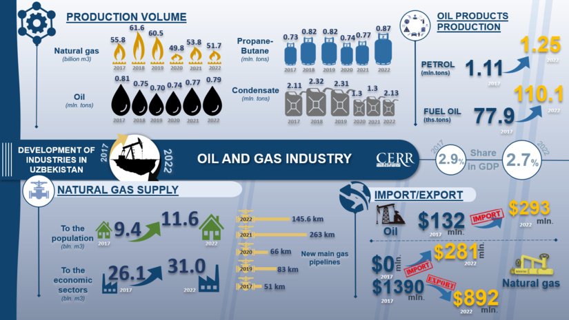 Inforgraphics: Development of oil and gas industry of Uzbekistan in 2017-2022