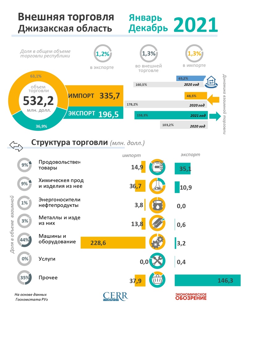 Infografika: Jizzax viloyatining 2021 yil yanvar-dekabr oylari uchun tashqi savdosi