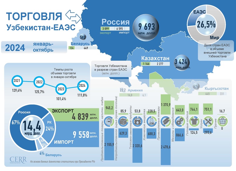 Инфографика: Торговые отношения Узбекистана с ЕАЭС за январь-октябрь 2024 года