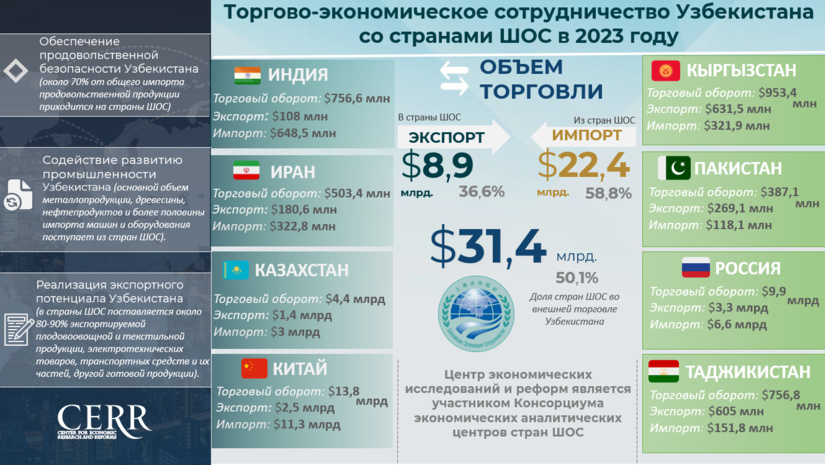 Инфографика: Торгово-экономическое сотрудничество Узбекистана со странами-членами ШОС Инфографика: Торгово-экономическое сотрудничество Узбекистана со странами-членами ШОС