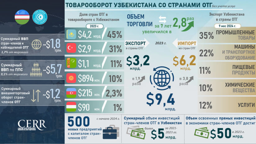 Инфографика: Торгово-инвестиционное сотрудничество Узбекистана со странами ОТГ