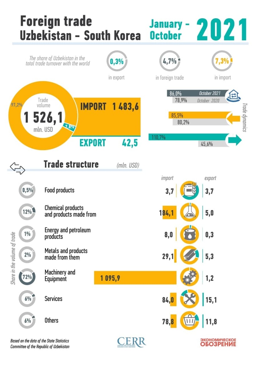 Infographics: Trade between Uzbekistan and South Korea