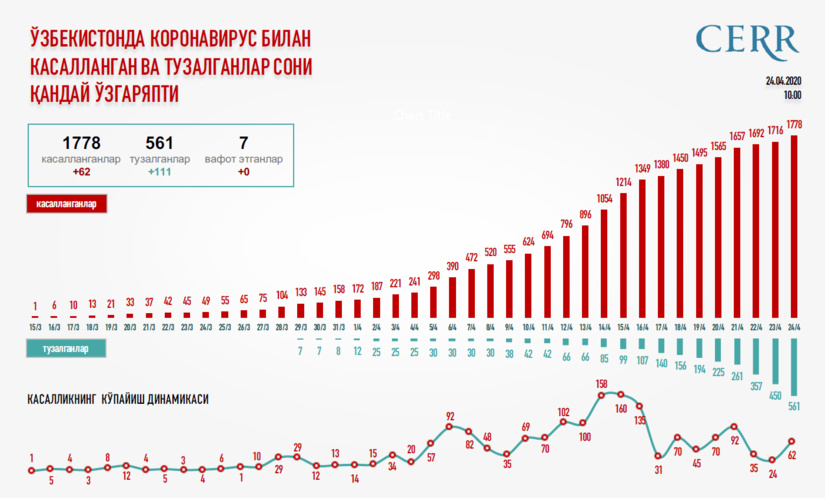 Инфографика: Ўзбекистонда коронавирус билан касалланган ва тузалганлар сони қандай ўзгаряпти Инфографика: Ўзбекистонда коронавирус билан касалланган ва тузалганлар сони қандай ўзгаряпти