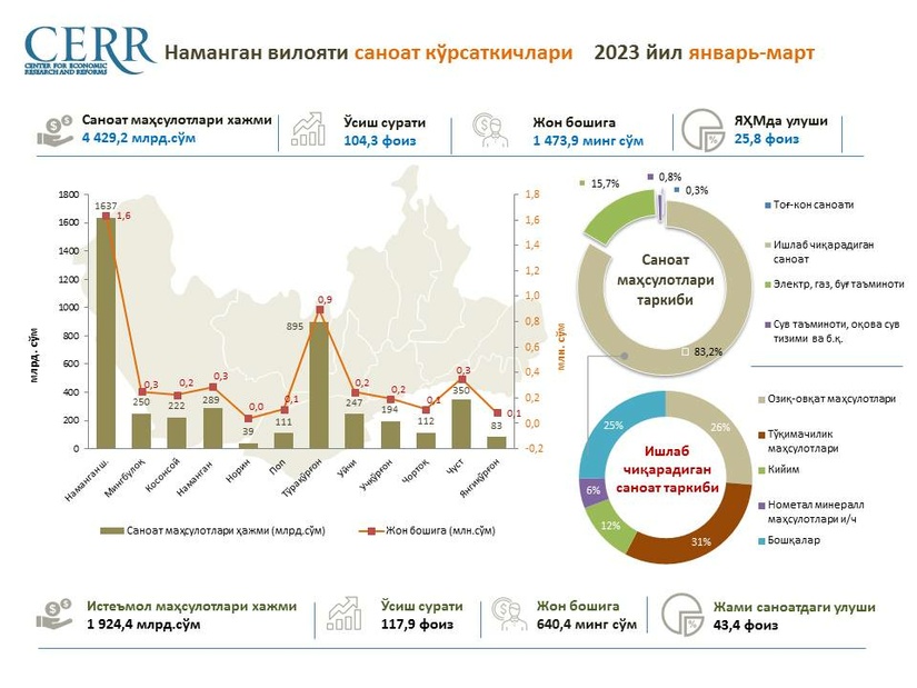Namangan viloyati sanoat sohasining  2023 yil yanvar-mart oylari yakunlari Namangan viloyati sanoat sohasining  2023 yil yanvar-mart oylari yakunlari