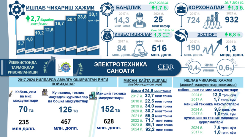Инфографика: 2017–2024 йилларда Ўзбекистонда электротехника саноати ривожланиши (+видео) Инфографика: 2017–2024 йилларда Ўзбекистонда электротехника саноати ривожланиши (+видео)