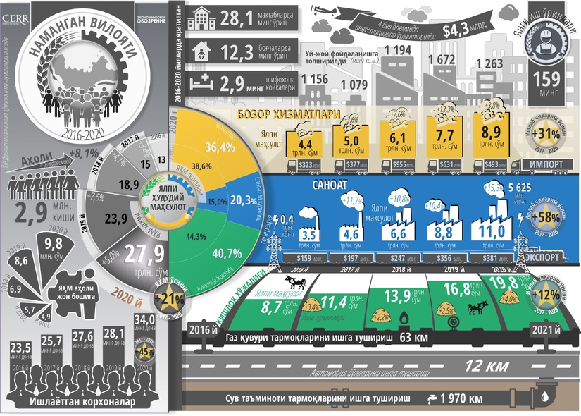 Инфографика: Наманган вилоятининг беш йиллик ижтимоий-иқтисодий ривожланиши Инфографика: Наманган вилоятининг беш йиллик ижтимоий-иқтисодий ривожланиши