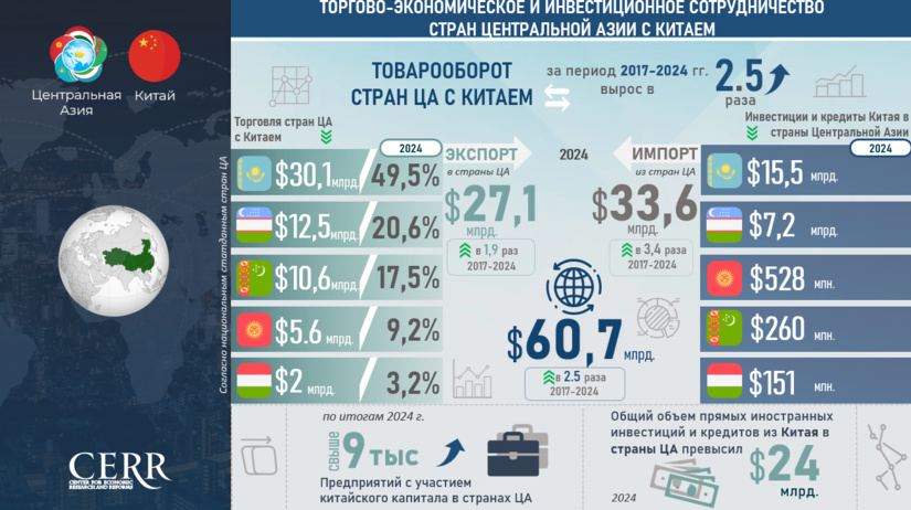 Инфографика: Торгово-экономическое и инвестиционное сотрудничество стран ЦА с Китаем