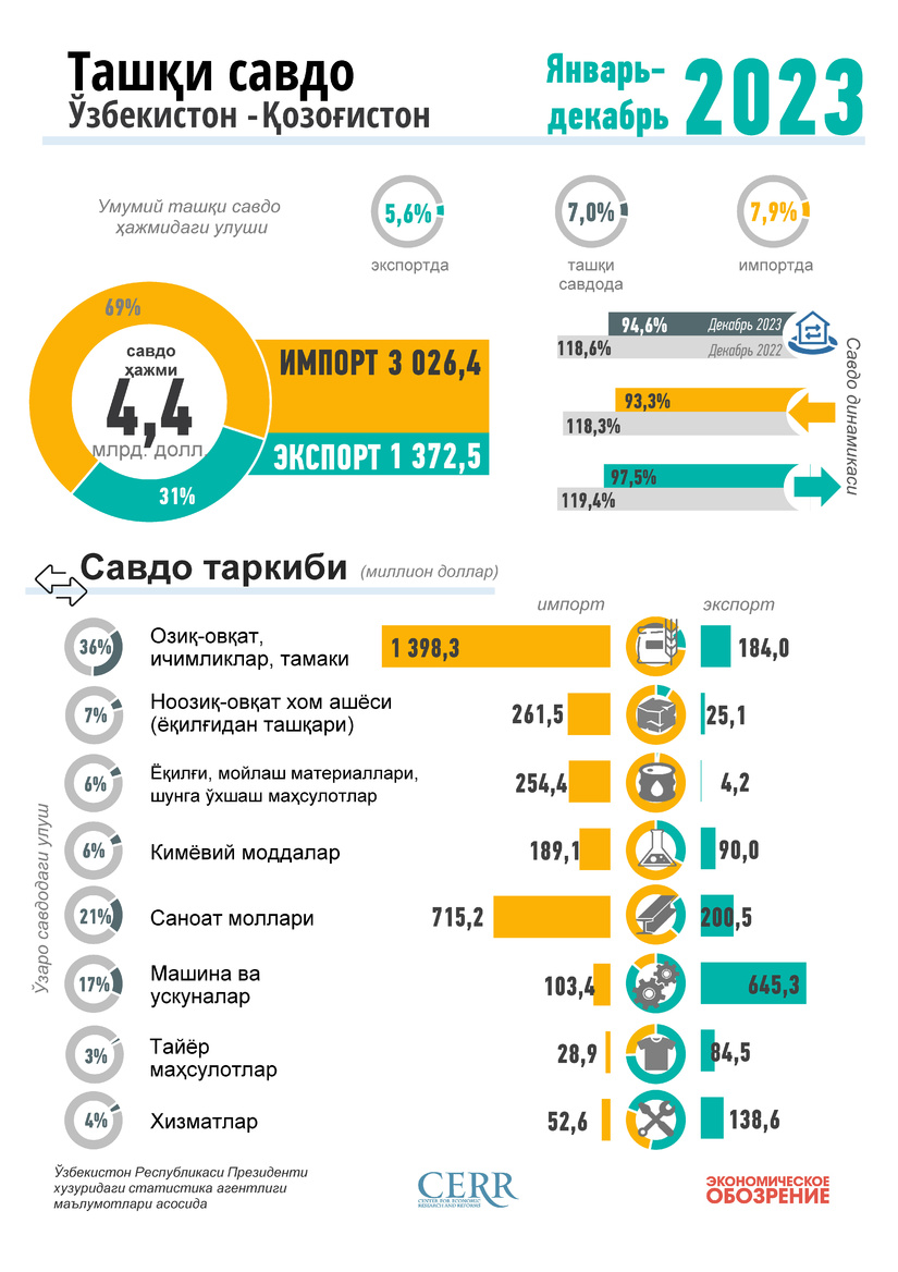 Инфографика: 2023 йилда Ўзбекистоннинг Қозоғистон билан савдоси