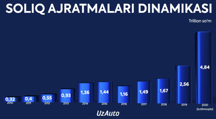 “UzAuto Motors” сўнгги 10 йилда тўлаган солиқлар динамикасини кўрсатди “UzAuto Motors” сўнгги 10 йилда тўлаган солиқлар динамикасини кўрсатди