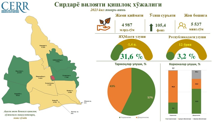 Sirdaryo viloyati qishloq xo‘jaligi sohasi 2023 yil 2-chorak yakunlari tahlil qilindi Sirdaryo viloyati qishloq xo‘jaligi sohasi 2023 yil 2-chorak yakunlari tahlil qilindi