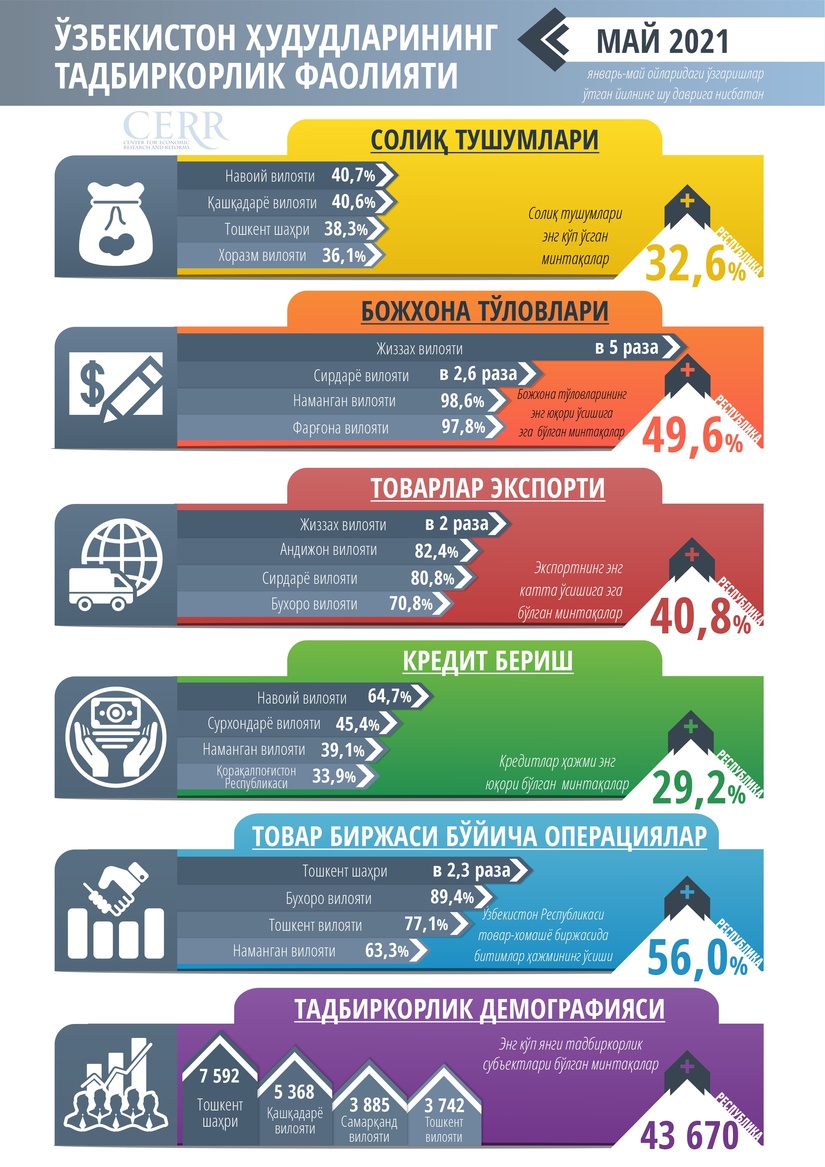 Иқтисодий тадқиқотлар ва ислоҳотлар маркази январь-май ойларида ҳудудларнинг ишбилармонлик фаолиятини таҳлил қилди Иқтисодий тадқиқотлар ва ислоҳотлар маркази январь-май ойларида ҳудудларнинг ишбилармонлик фаолиятини таҳлил қилди