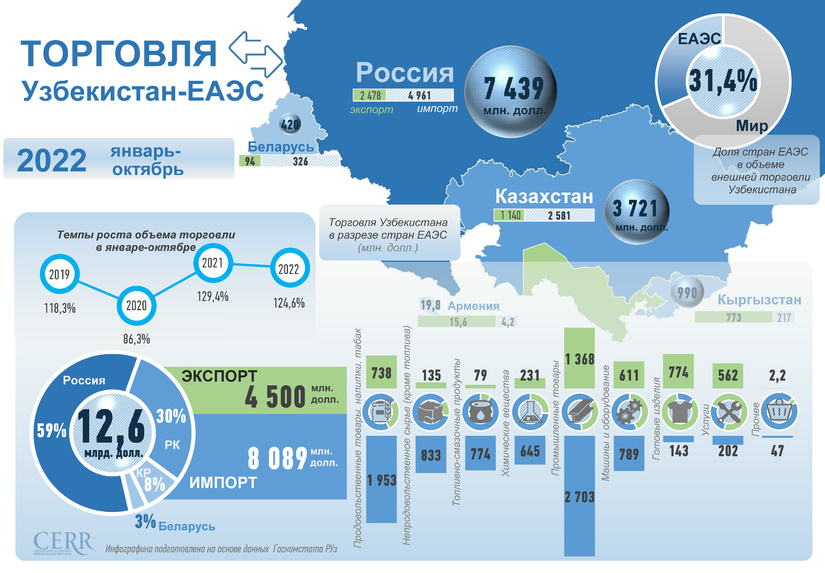 Инфографика: Торговые отношения Узбекистана с ЕАЭС в январе-октябре 2022 года