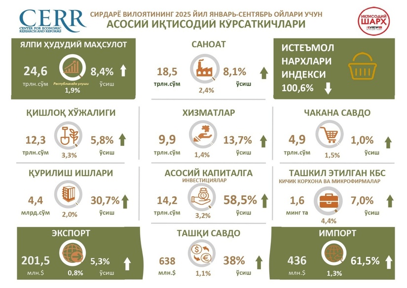 Инфографика: Сирдарё вилояти 2025 йилнинг 9 ойида барқарор иқтисодий ўсишни намоён этди
