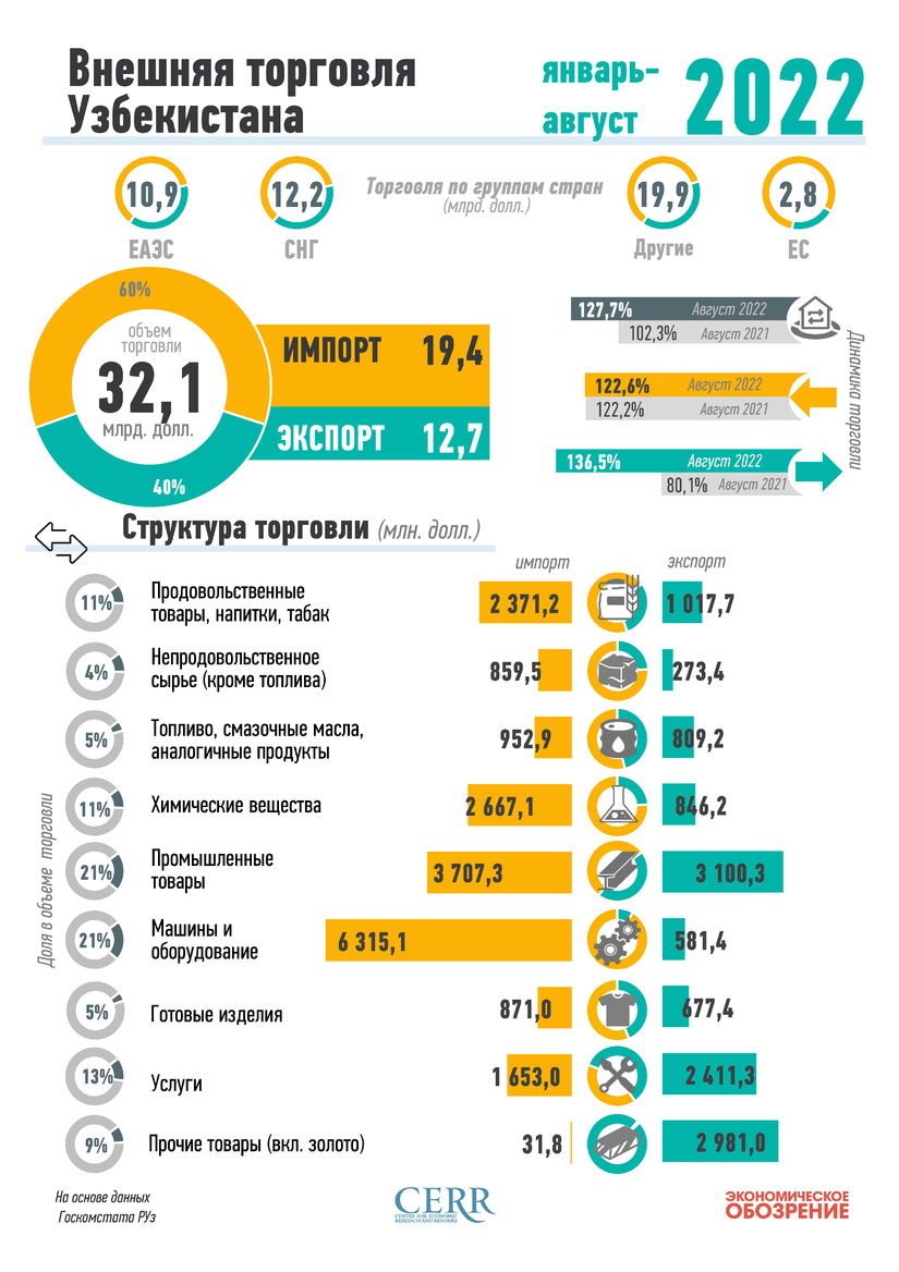 Инфографика: Внешняя торговля Узбекистана за январь-август 2022 года