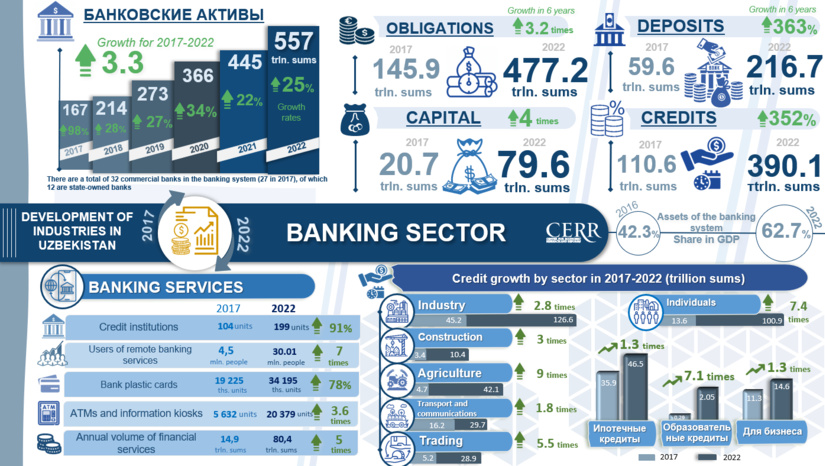 Infographics: Development of the banking system in Uzbekistan in 2017-2022 (+video)