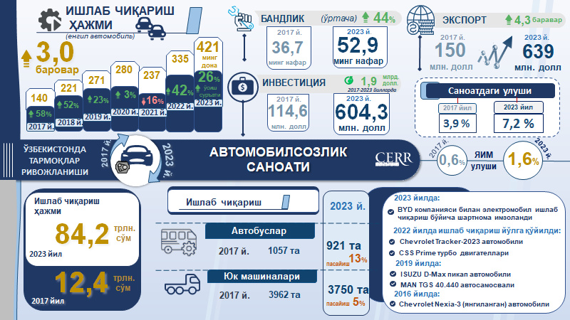 Инфографика: 2017-2023 йилларда Ўзбекистонда автомобилсозлик саноатининг ривожланиши