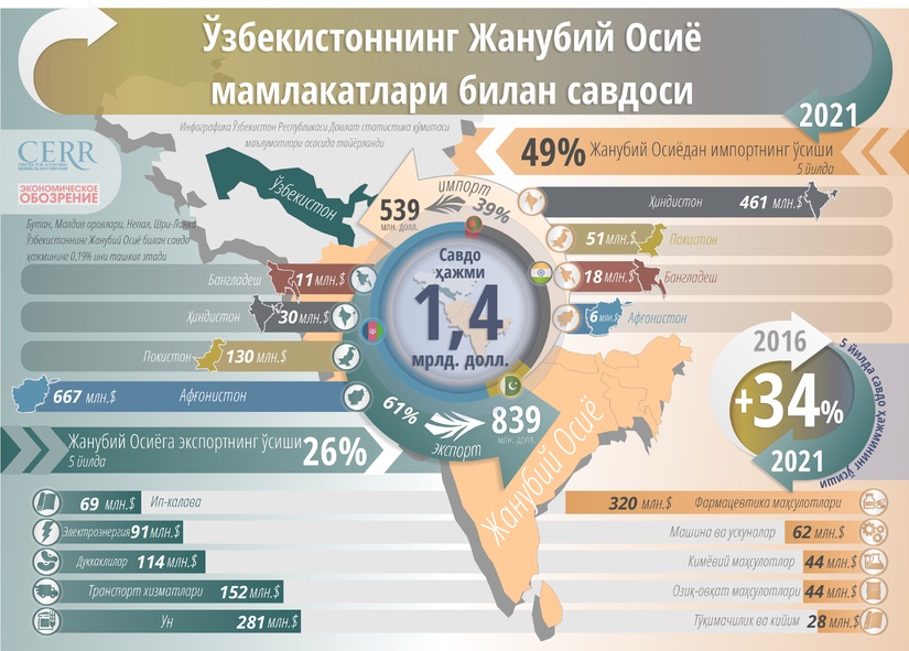 Infografika: O‘zbekistonning Janubiy Osiyo mamlakatlari bilan 2021 yildagi savdosi