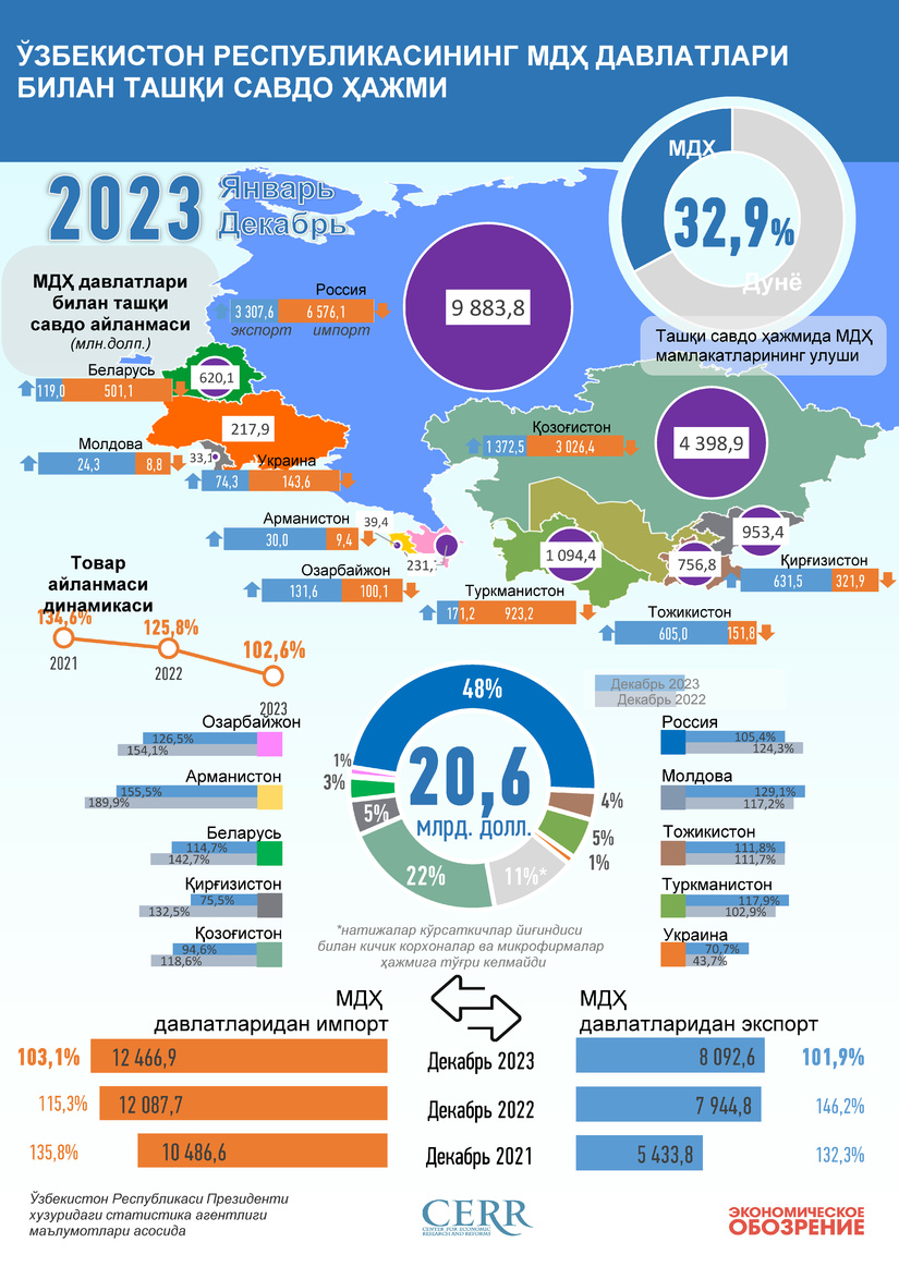 Инфографика: 2023 йилнинг январь-декабрь ойларида Ўзбекистоннинг МДҲ мамлакатлари билан савдоси