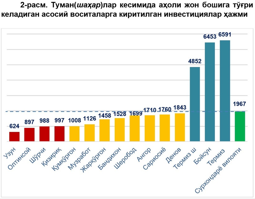 Surxondaryo viloyatining 2022 yilning yanvar-iyun oylaridagi investitsiya ko‘rsatkichlari tahlili Surxondaryo viloyatining 2022 yilning yanvar-iyun oylaridagi investitsiya ko‘rsatkichlari tahlili