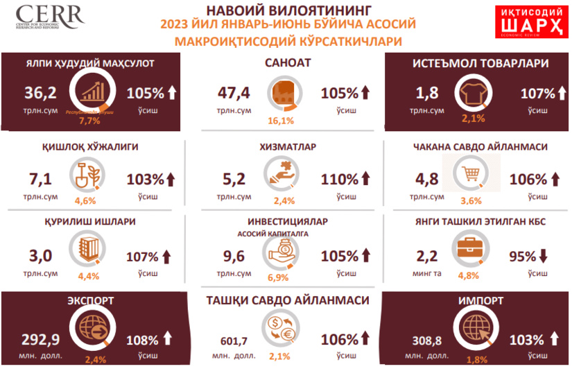 Навоий вилоятининг 2023 йил II чорак макроиқтисодий кўрсаткичлари таҳлил қилинди Навоий вилоятининг 2023 йил II чорак макроиқтисодий кўрсаткичлари таҳлил қилинди
