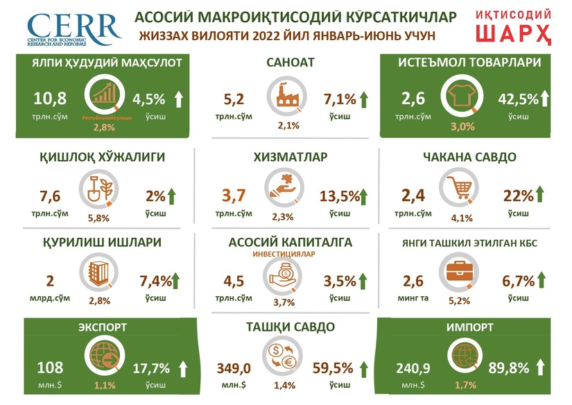 Инфографика: 2022 йил 1-ярим йиллиги якунлари бўйича Жиззах вилояти иқтисодий ривожланининг асосий кўрсаткичлари таҳлили Инфографика: 2022 йил 1-ярим йиллиги якунлари бўйича Жиззах вилояти иқтисодий ривожланининг асосий кўрсаткичлари таҳлили