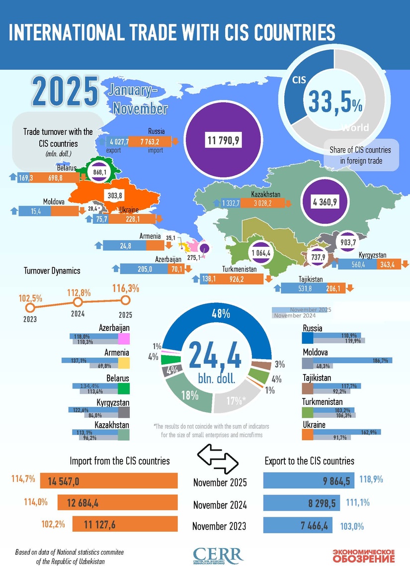 Infographics: Uzbekistan's trade with CIS countries in November 2025