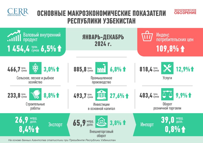 Развитие экономики Узбекистана в 2024 году