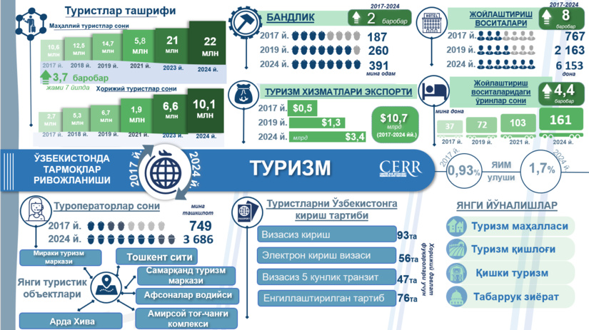 Инфографика: 2017–2024 йилларда Ўзбекистонда туризмнинг ривожланиши (+видео) Инфографика: 2017–2024 йилларда Ўзбекистонда туризмнинг ривожланиши (+видео)