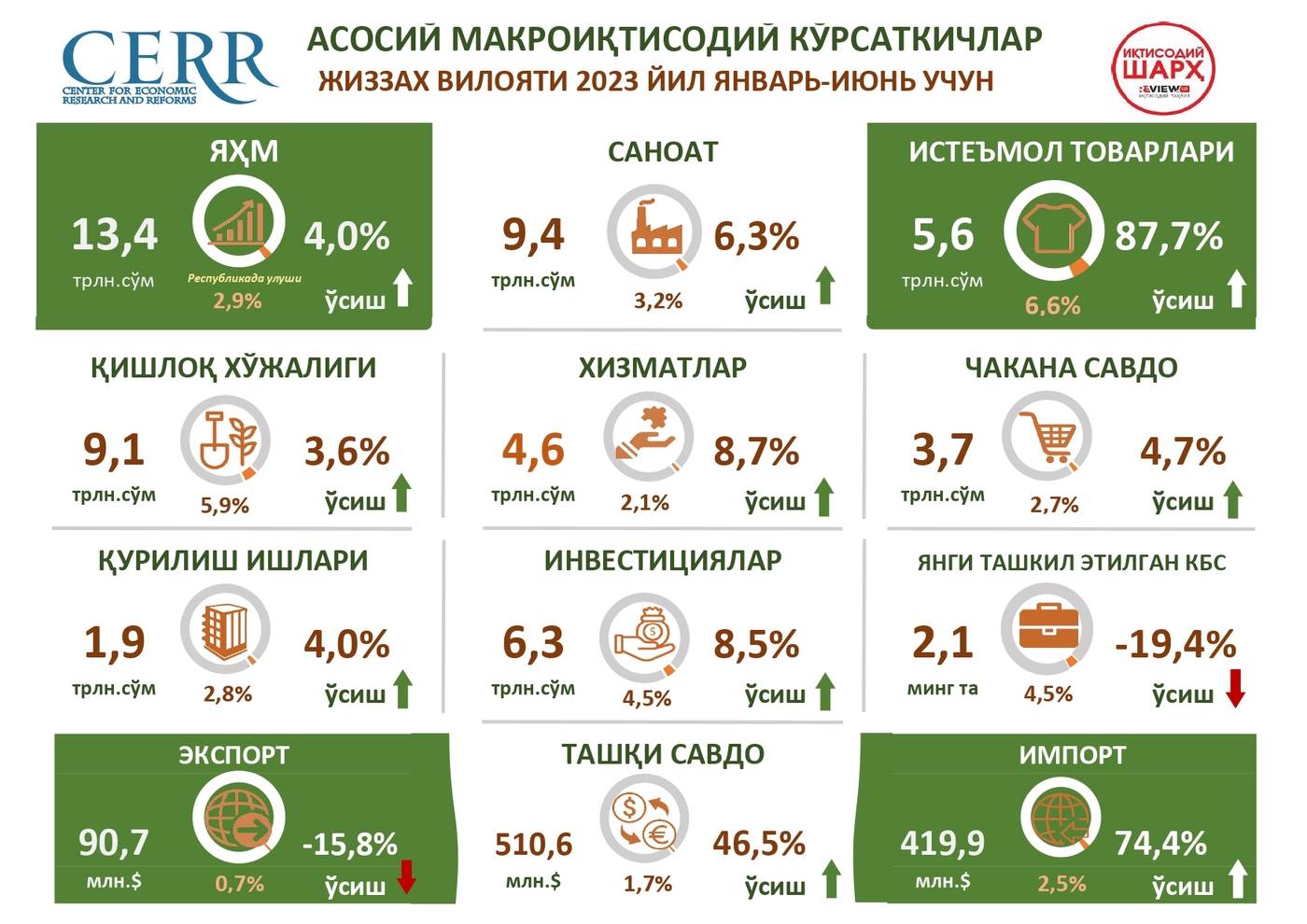 2023 йил 2-чорак якуни бўйича Жиззах вилояти иқтисодий ривожланининг ...