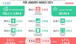 The trajectory of the first quarter of the Uzbek economy