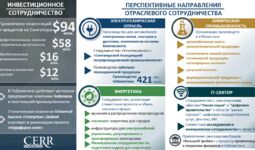 Инфографика: Инвестиционное сотрудничество Узбекистана с Сингапуром