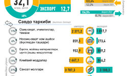 Инфографика: Ўзбекистоннинг 2022 йил январь-август ойларидаги ташқи савдоси
