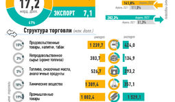 Инфографика: Внешняя торговля Узбекистана за апрель 2022 года
