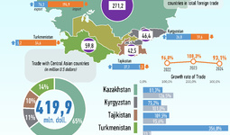 Infographics: Uzbekistan's trade with Central Asian countries in January 2024
