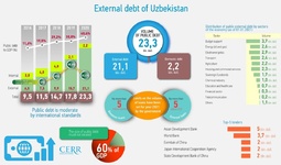 Infographic: External debt of Uzbekistan