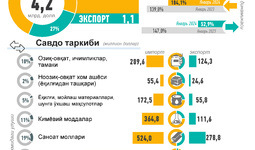 Инфографика: Ўзбекистоннинг 2024 йил январь ойидаги ташқи савдоси