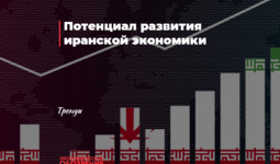 Потенциал развития иранской экономики
