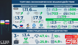 Инфографика: Узбекско-российская торговля и кооперация: цифры и тренды