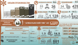 Инфографика: Развитие Алмалыкского ГМК Узбекистана в 2017-2023