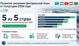 Инфографика: Развитие экономик Центральной Азии в I полугодии 2026 г.