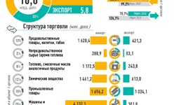 Инфографика: Внешняя торговля Узбекистана за январь-март 2026 года