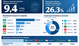 Взаимная торговля стран Центральной Азии за 8 месяцев 2026 г.
