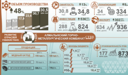Infografika: 2017-2022 yillarda Olmaliq kon-metallurgiya kombinatining rivojlanishi