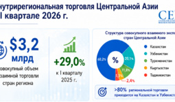 Внутрирегиональная торговля Центральной Азии в I квартале 2026 г.