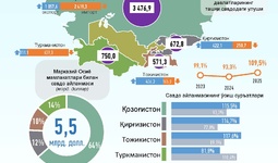 Infografika: O‘zbekistonning Markaziy Osiyo davlatlari bilan 2025 yil sentyabr oyidagi savdo aloqasi
