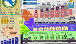 Инфографика: Социально-экономическое развитие Хорезмской области за 2017-2022 годы (+видео)